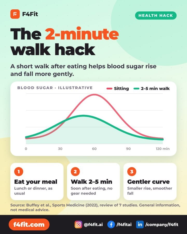 Save this for after your next meal 👇 Eat → walk 2–5 minutes → a gentler blood sugar curve.